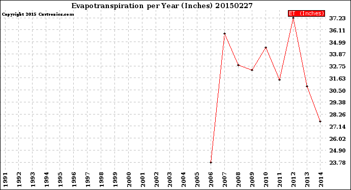 Milwaukee Weather Evapotranspiration<br>per Year (Inches)