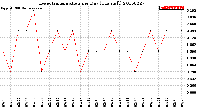 Milwaukee Weather Evapotranspiration<br>per Day (Ozs sq/ft)