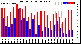 Milwaukee Weather Outdoor Humidity<br>Daily High/Low