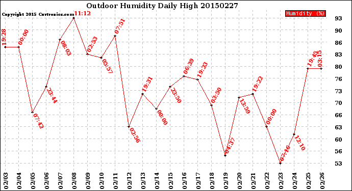 Milwaukee Weather Outdoor Humidity<br>Daily High