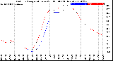 Milwaukee Weather Outdoor Temperature<br>vs Wind Chill<br>(24 Hours)