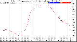 Milwaukee Weather Outdoor Temperature<br>vs Heat Index<br>(24 Hours)