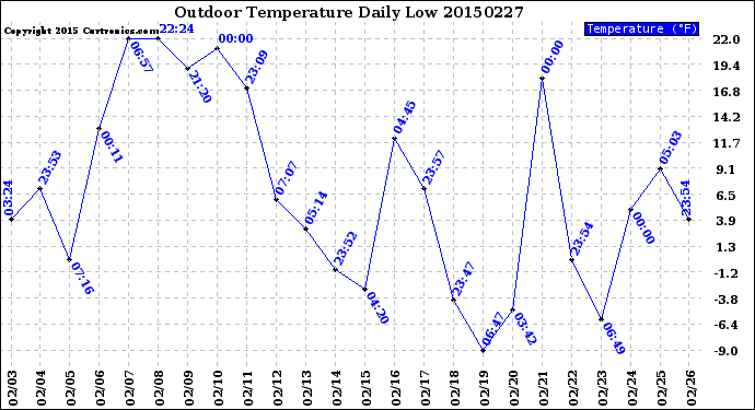 Milwaukee Weather Outdoor Temperature<br>Daily Low