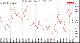 Milwaukee Weather THSW Index<br>Daily High