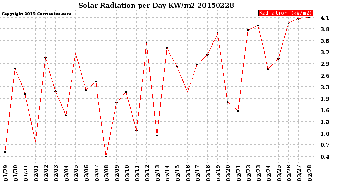 Milwaukee Weather Solar Radiation<br>per Day KW/m2