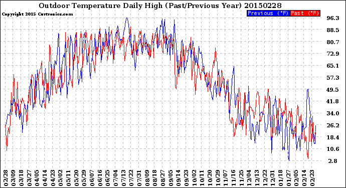 Milwaukee Weather Outdoor Temperature<br>Daily High<br>(Past/Previous Year)