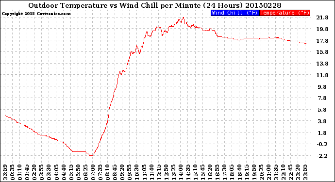 Milwaukee Weather Outdoor Temperature<br>vs Wind Chill<br>per Minute<br>(24 Hours)