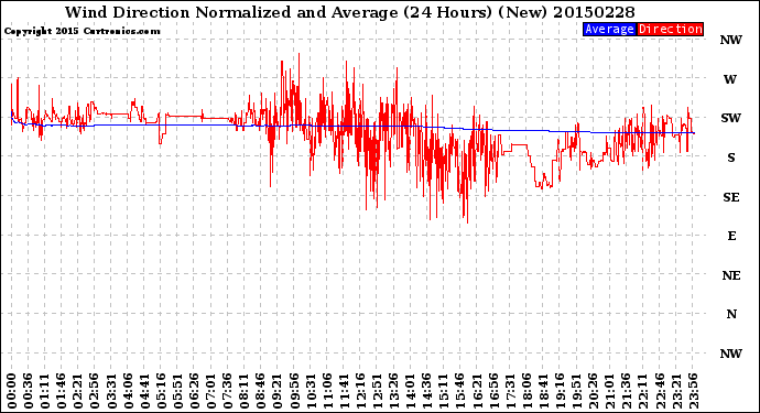 Milwaukee Weather Wind Direction<br>Normalized and Average<br>(24 Hours) (New)