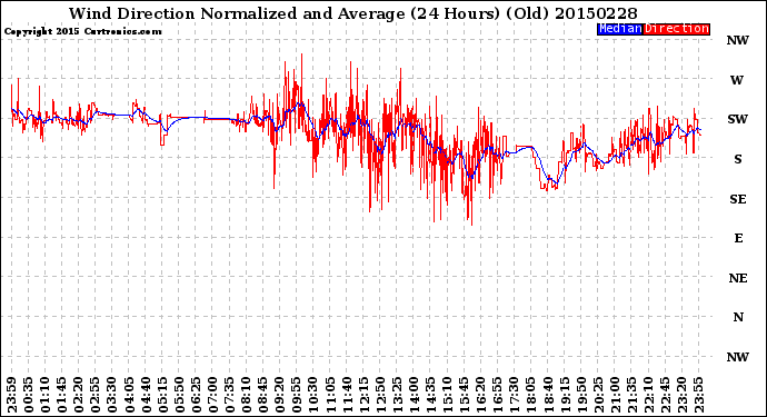 Milwaukee Weather Wind Direction<br>Normalized and Average<br>(24 Hours) (Old)