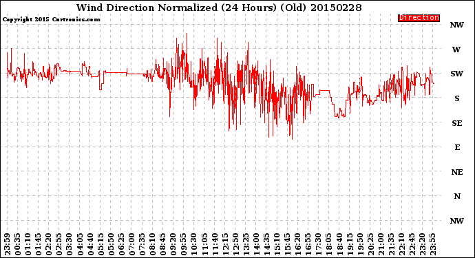 Milwaukee Weather Wind Direction<br>Normalized<br>(24 Hours) (Old)