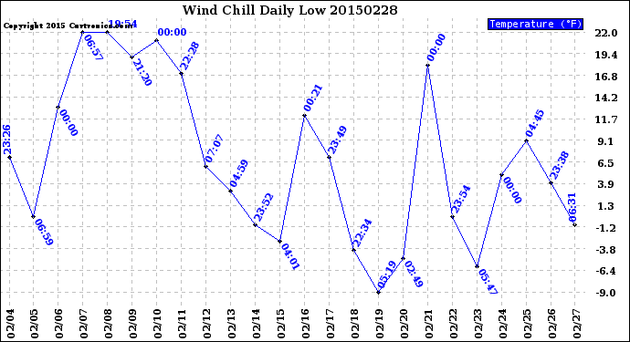 Milwaukee Weather Wind Chill<br>Daily Low