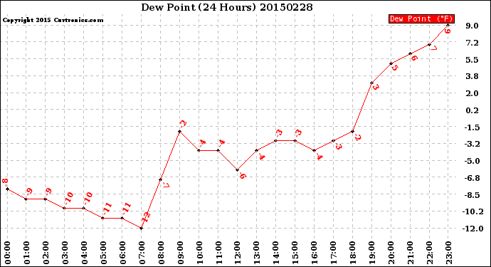 Milwaukee Weather Dew Point<br>(24 Hours)