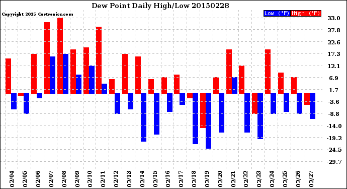 Milwaukee Weather Dew Point<br>Daily High/Low