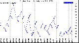 Milwaukee Weather Outdoor Humidity<br>Daily Low