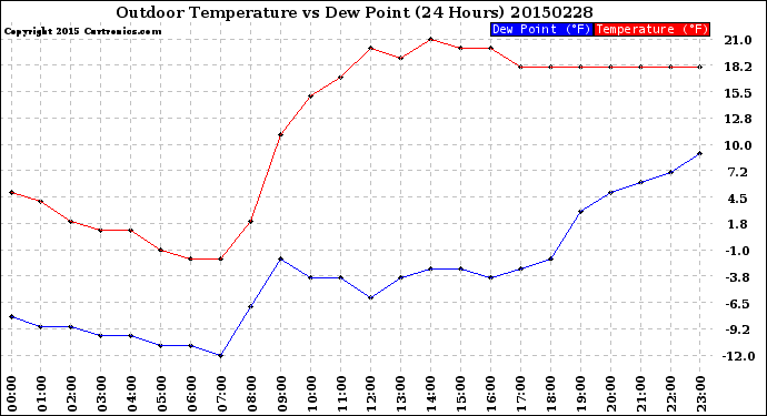 Milwaukee Weather Outdoor Temperature<br>vs Dew Point<br>(24 Hours)