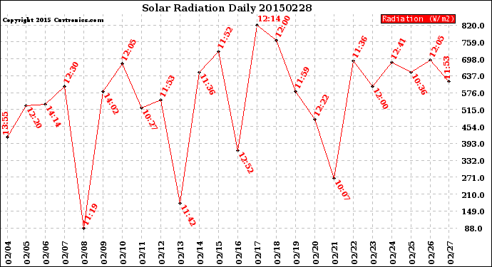 Milwaukee Weather Solar Radiation<br>Daily