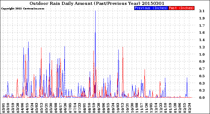 Milwaukee Weather Outdoor Rain<br>Daily Amount<br>(Past/Previous Year)