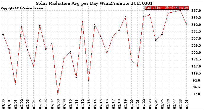 Milwaukee Weather Solar Radiation<br>Avg per Day W/m2/minute