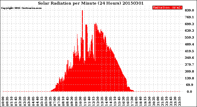 Milwaukee Weather Solar Radiation<br>per Minute<br>(24 Hours)