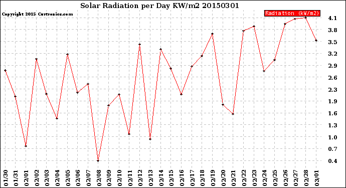 Milwaukee Weather Solar Radiation<br>per Day KW/m2