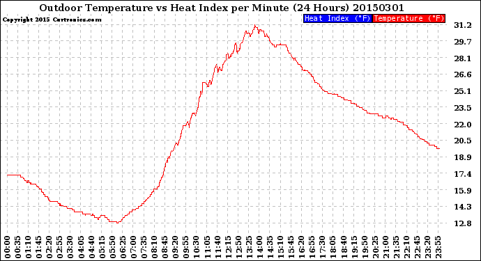 Milwaukee Weather Outdoor Temperature<br>vs Heat Index<br>per Minute<br>(24 Hours)