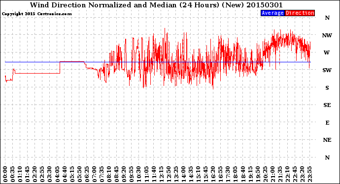 Milwaukee Weather Wind Direction<br>Normalized and Median<br>(24 Hours) (New)