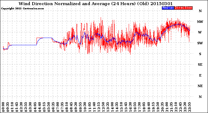 Milwaukee Weather Wind Direction<br>Normalized and Average<br>(24 Hours) (Old)