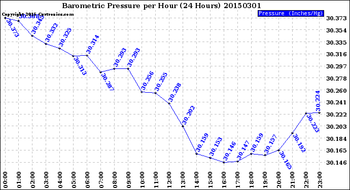 Milwaukee Weather Barometric Pressure<br>per Hour<br>(24 Hours)