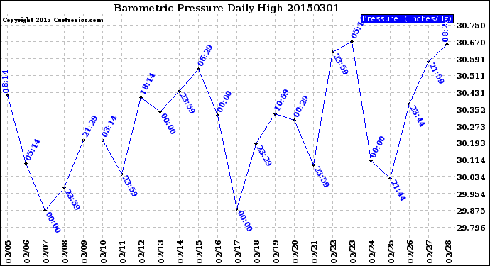 Milwaukee Weather Barometric Pressure<br>Daily High