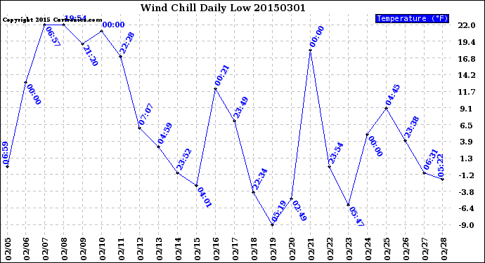 Milwaukee Weather Wind Chill<br>Daily Low