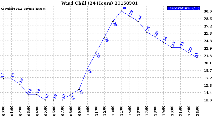 Milwaukee Weather Wind Chill<br>(24 Hours)