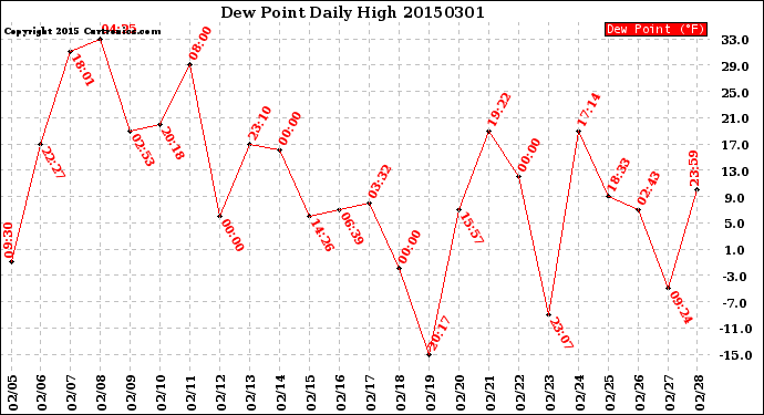 Milwaukee Weather Dew Point<br>Daily High