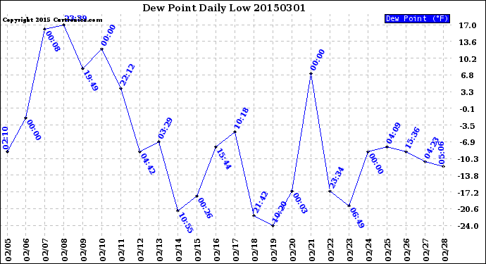 Milwaukee Weather Dew Point<br>Daily Low