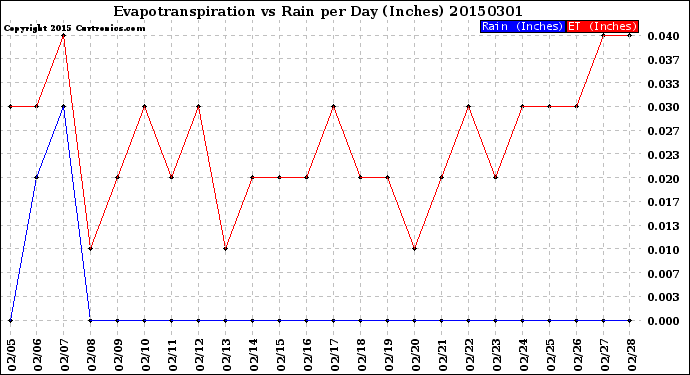 Milwaukee Weather Evapotranspiration<br>vs Rain per Day<br>(Inches)