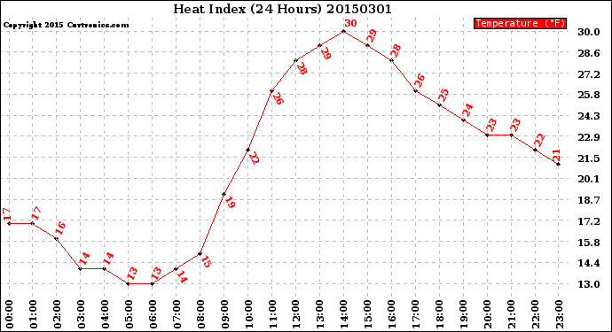 Milwaukee Weather Heat Index<br>(24 Hours)