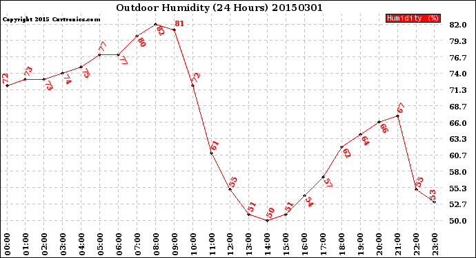 Milwaukee Weather Outdoor Humidity<br>(24 Hours)