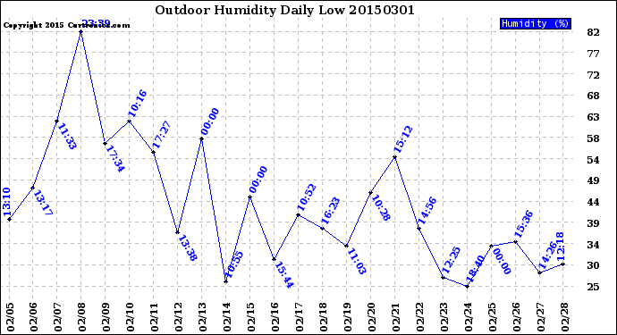 Milwaukee Weather Outdoor Humidity<br>Daily Low