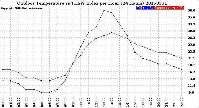 Milwaukee Weather Outdoor Temperature<br>vs THSW Index<br>per Hour<br>(24 Hours)