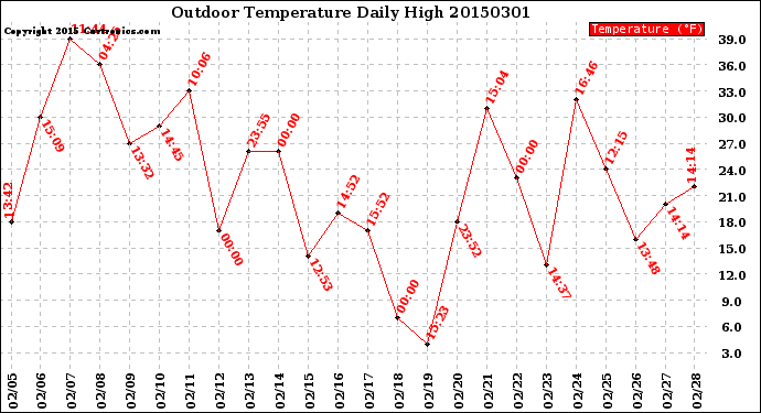 Milwaukee Weather Outdoor Temperature<br>Daily High