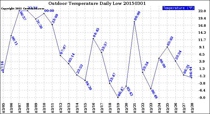 Milwaukee Weather Outdoor Temperature<br>Daily Low