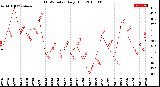 Milwaukee Weather THSW Index<br>Daily High