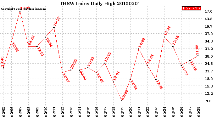 Milwaukee Weather THSW Index<br>Daily High