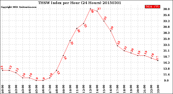 Milwaukee Weather THSW Index<br>per Hour<br>(24 Hours)