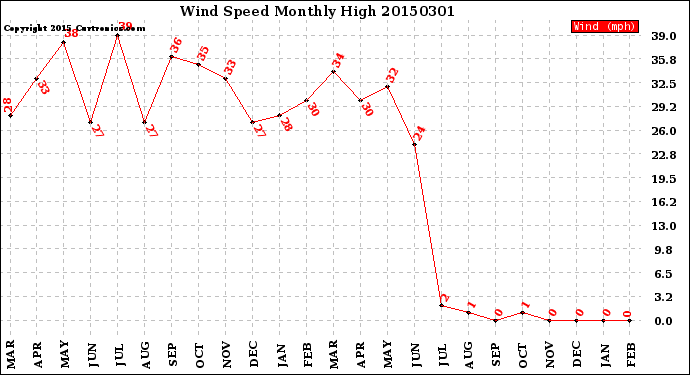 Milwaukee Weather Wind Speed<br>Monthly High