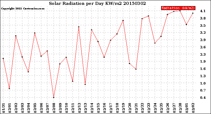 Milwaukee Weather Solar Radiation<br>per Day KW/m2