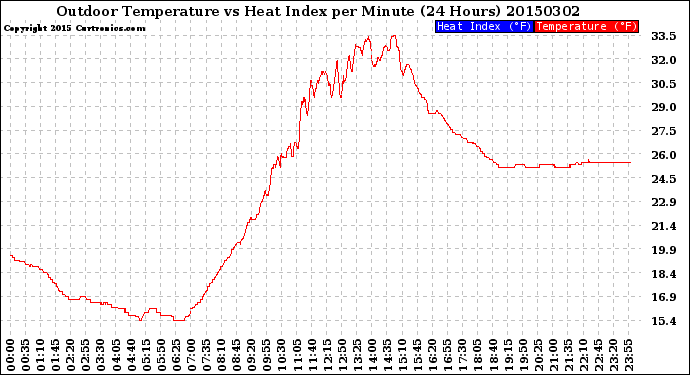 Milwaukee Weather Outdoor Temperature<br>vs Heat Index<br>per Minute<br>(24 Hours)