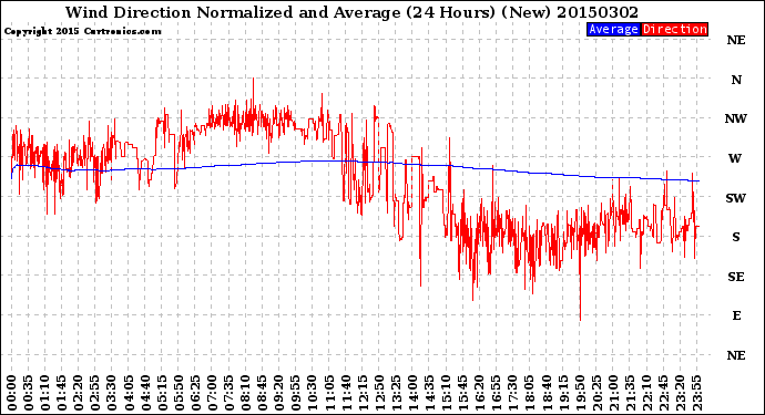 Milwaukee Weather Wind Direction<br>Normalized and Average<br>(24 Hours) (New)