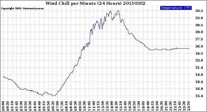 Milwaukee Weather Wind Chill<br>per Minute<br>(24 Hours)