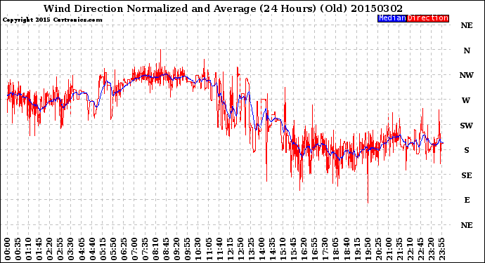 Milwaukee Weather Wind Direction<br>Normalized and Average<br>(24 Hours) (Old)