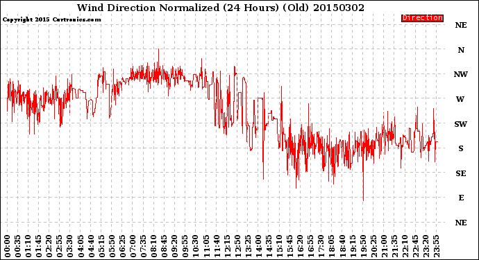 Milwaukee Weather Wind Direction<br>Normalized<br>(24 Hours) (Old)